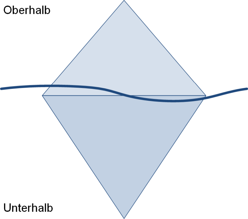 Das Eisbergmodell mit Diamantdarstellung, (C) Peterjohann Consulting, 2023-2025