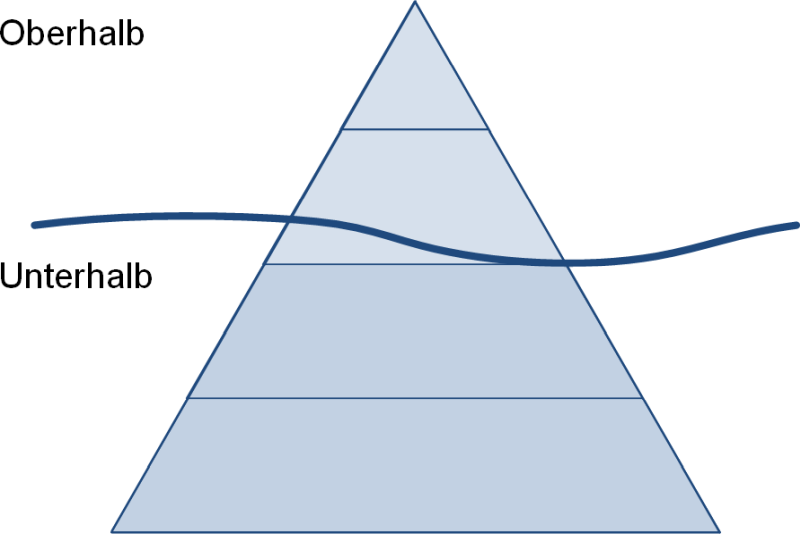 Das Eisbergmodell mit Pyramidendarstellung, (C) Peterjohann Consulting, 2023-2025