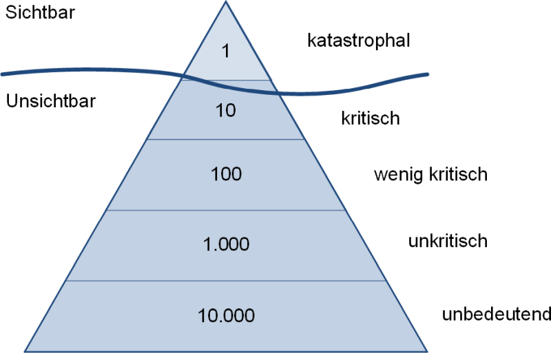 Ein Eisbergmodell für die Schadensauswirkung im Risikomanagement, 2023-2025