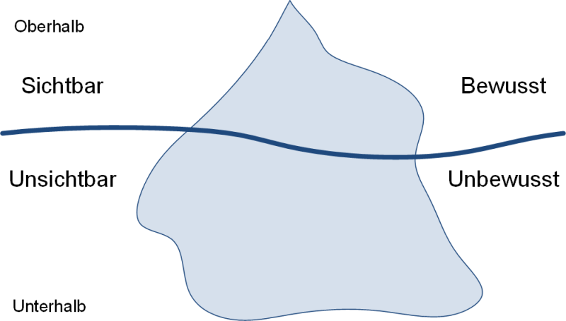 Eine Vorlage zum Eisbergmodell mit Zusatzattributen, (C) Peterjohann Consulting, 2023-2025
