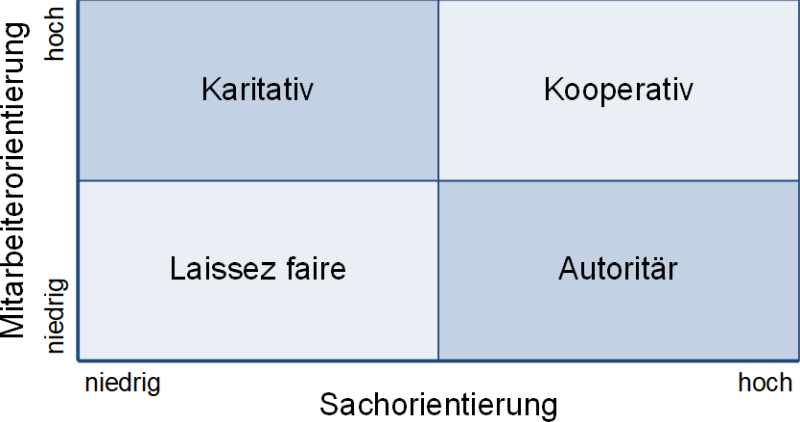 Führungsstile (einfache Klassifikation), (C) Peterjohann Consulting, 2021-2023