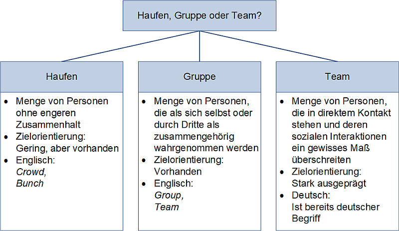 Haufen, Gruppe oder Team?, (C) Peterjohann Consulting, 2025-2026 Haufen, Gruppe oder Team?, (C) Peterjohann Consulting, 2025-2026