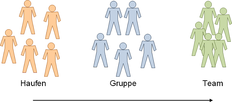 Vom Haufen zur Gruppe zum Team, (C) Peterjohann Consulting, 2025-2026 Vom Haufen zur Gruppe zum Team, (C) Peterjohann Consulting, 2025-2026