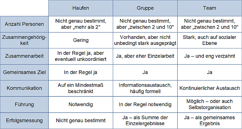 Haufen, Gruppe und Team: Vergleich, (C) Peterjohann Consulting, 2025-2026 Haufen, Gruppe und Team: Vergleich, (C) Peterjohann Consulting, 2025-2026