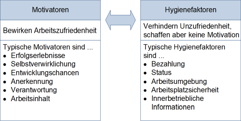 Motivatoren und Hygienefaktoren in der Zwei-Faktoren-Theorie nach Herzberg, (C) Peterjohann Consulting, 2021-2023
