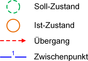 Die Kompetenzstufen für Organisationen mit Entwicklungsvorgaben - Legende, (C) Peterjohann Consulting, 2016-2025