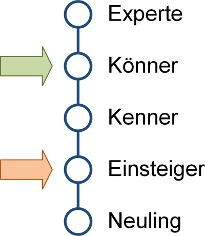 Die Kompetenzstufen in der Skalendarstellung, (C) Peterjohann Consulting, 2016-2025