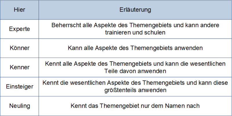 Eine Klassifikation von Kompetenzstufen, (C) Peterjohann Consulting, 2016-2025 Eine Klassifikationen von Kompetenzstufen, (C) Peterjohann Consulting, 2016-2025