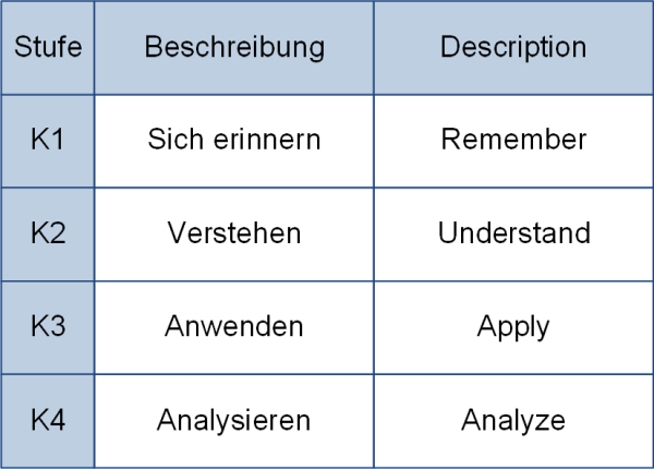 Know-how-Stufen nach ISTQB, (C) Peterjohann Consulting, 2016-2025