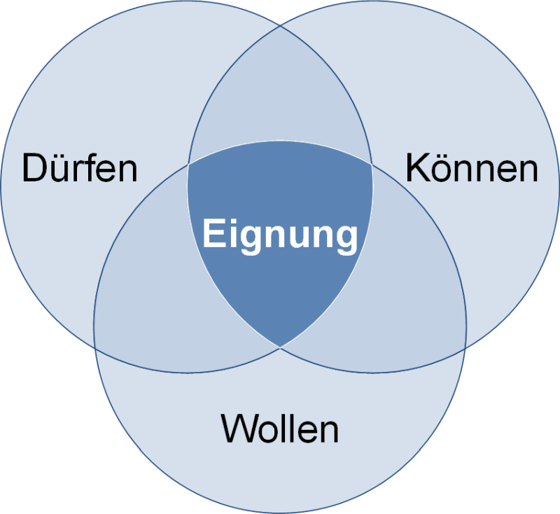 Eignung = Können - Wollen - Dürfen, (C) Peterjohann Consulting, 2022-2024