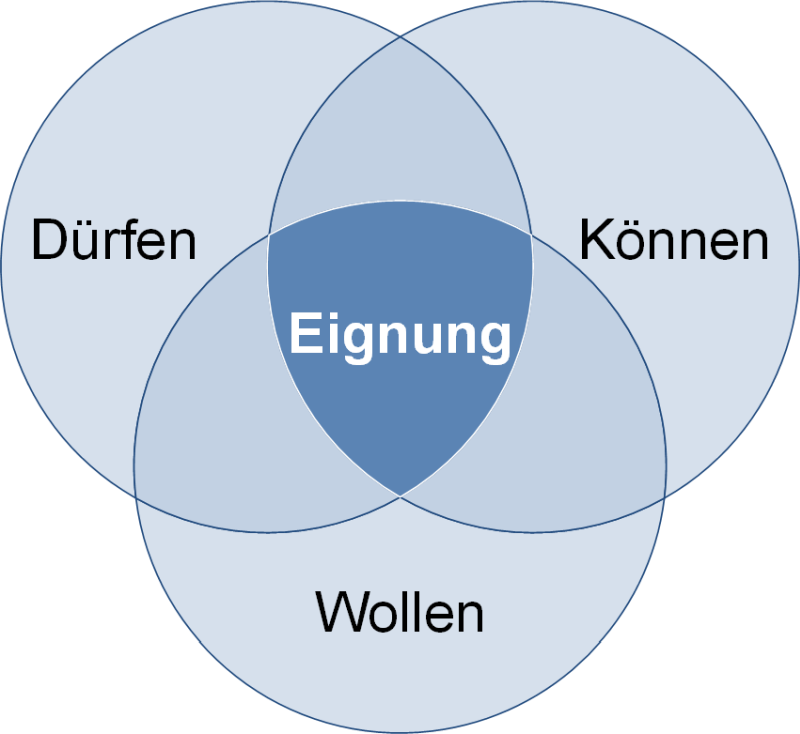 Eignung = Können - Wollen - Dürfen, (C) Peterjohann Consulting, 2022-2025