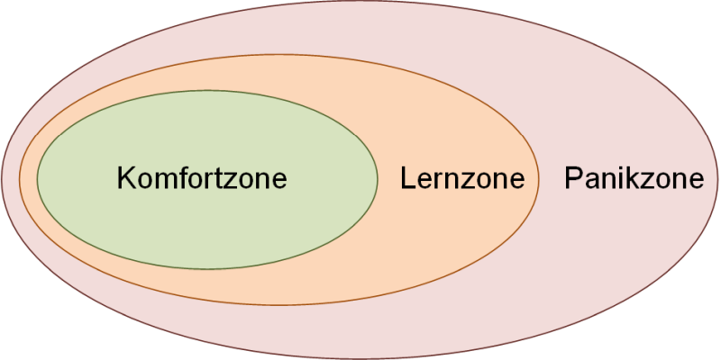 Die Komfort-, Lern- und Panikzone, (C) Peterjohann Consulting, 2020-2022