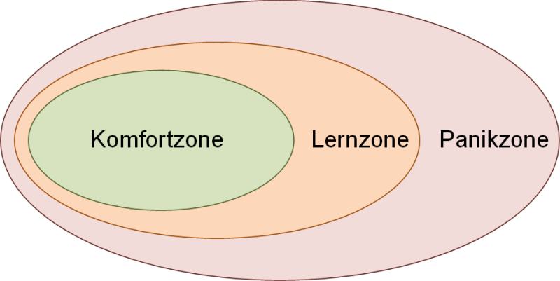 Die Komfort-, Lern- und Panikzone, (C) Peterjohann Consulting, 2020-2024