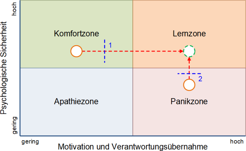 Die Komfortzonen-Matrix mit möglichen Entwicklungen, (C) Peterjohann Consulting, 2021-2024