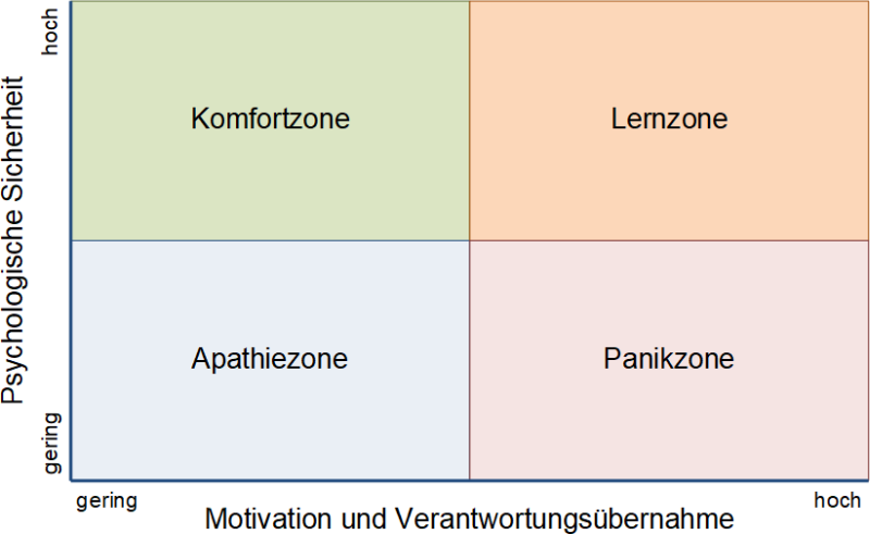 Die Komfortzonen-Matrix, (C) Peterjohann Consulting, 2020-2024