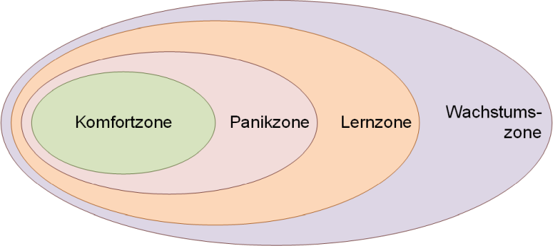 Das Komfortzonen-Modell mit vier Zonen, (C) Peterjohann Consulting, 2021-2022