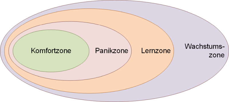 Das Komfortzonen-Modell mit vier Zonen, (C) Peterjohann Consulting, 2021-2024