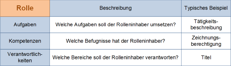 Die drei Parameter des AKV-Formats zur Rollenbeschreibung, (C) Peterjohann Consulting, 2021-2023