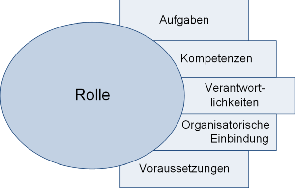 Rollenbeschreibungen in Organisationen: Typische Kategorien, (C) Peterjohann Consulting, 2021-2023