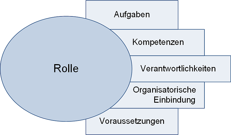 Rollenbeschreibungen in Projekten: Typische Kategorien, (C) Peterjohann Consulting, 2018-2026 Rollenbeschreibungen in Projekten: Typische Kategorien, (C) Peterjohann Consulting, 2018-2026