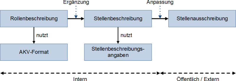 Von der Rollenbeschreibung zur Stellenausschreibung, (C) Peterjohann Consulting, 2024-2025