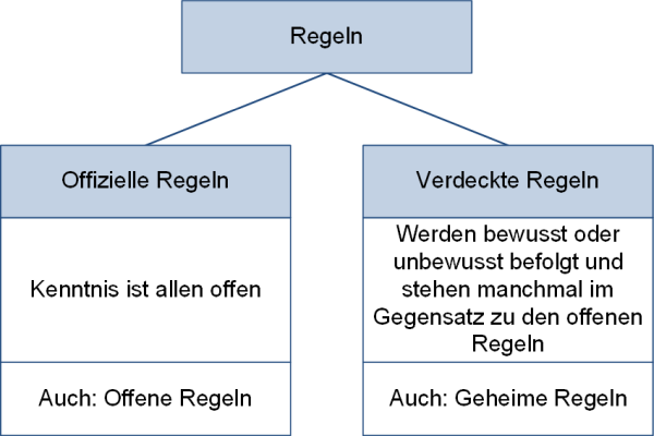 Offizielle und verdeckte Regeln, (C) Peterjohann Consulting, 2021-2025