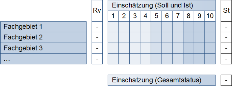 Der Aufbau einer Skill-Matrix (schematisch), (C) Peterjohann Consulting, 2022-2024