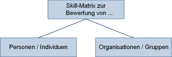 Die Skill-Matrix für das Systems Engineering