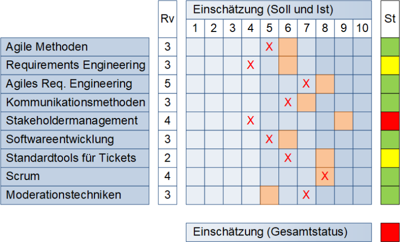 Der Aufbau einer Skill-Matrix (schematisch), (C) Peterjohann Consulting, 2022-2025