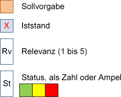 Die Legende zur Skill-Matrix, (C) Peterjohann Consulting, 2022-2024