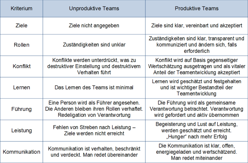Kriterien für die Produktivität von Teams, (C) Peterjohann Consulting, 2021-2023