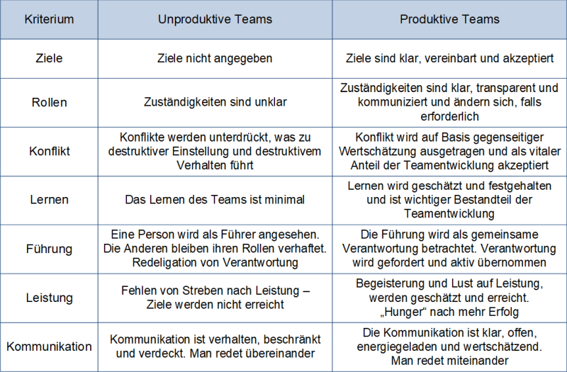 Kriterien für die Produktivität von Teams, (C) Peterjohann Consulting, 2021-2025