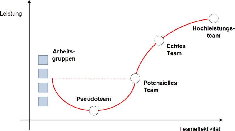 Von der Gruppe zum Hochleistungsteam, (C) Peterjohann Consulting, 2021-2025