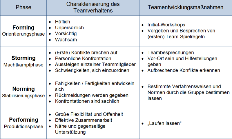 Die Teamentwicklungsphasen mit Charakterisierung und Maßnahmen, (C) Peterjohann Consulting, 2014-2025