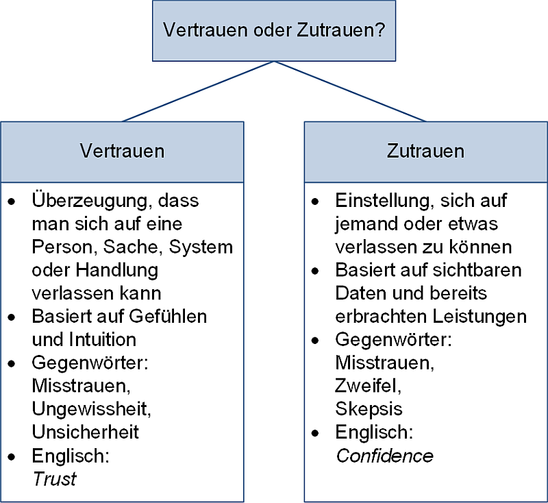 Vertrauen oder Zutrauen?, (C) Peterjohann Consulting, 2025-2026 Vertrauen oder Zutrauen?, (C) Peterjohann Consulting, 2021-2026