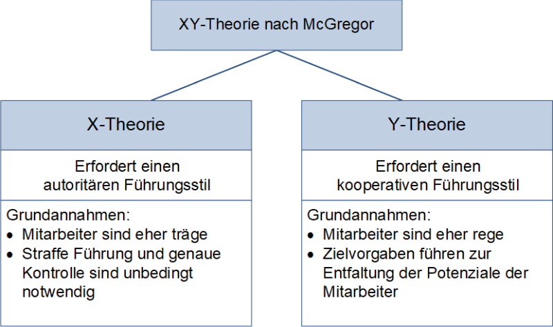 XY-Theorie nach McGregor - Gegenüberstellung, (C) Peterjohann Consulting, 2021-2023