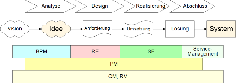 Von der Idee zum System, (C) Peterjohann Consulting, 2005-2022