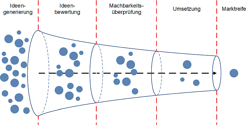 Der Innovationstrichter, (C) Peterjohann Consulting, 2025-2026 Der Innovationstrichter, (C) Peterjohann Consulting, 2025-2026