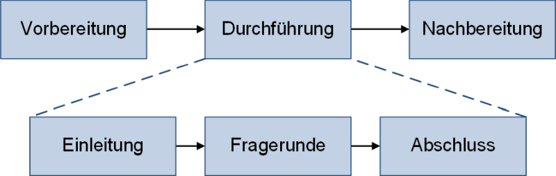 Die drei Phasen eines Interviews, (C) Peterjohann Consulting, 2018-2025