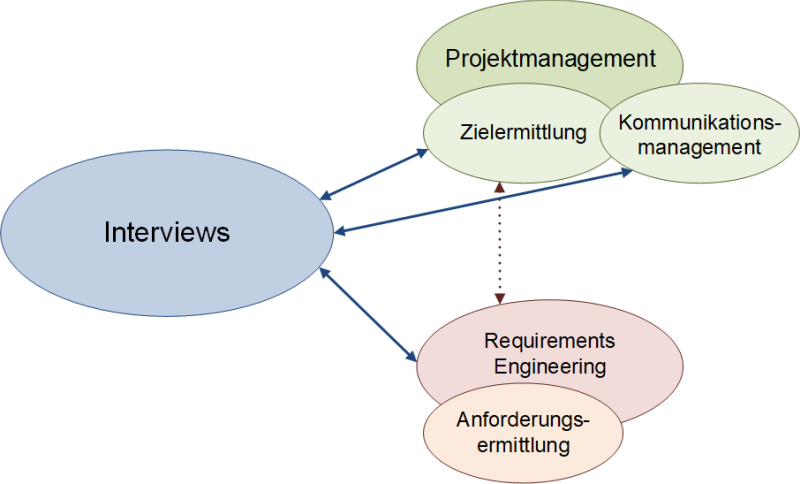 Interviews im Projektmanagement und Requirements Engineering, (C) Peterjohann Consulting, 2018-2025