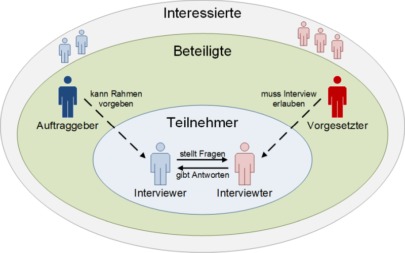 Die Beteiligten bei Interviews im Unternehmenskontext, (C) Peterjohann Consulting, 2018-2024