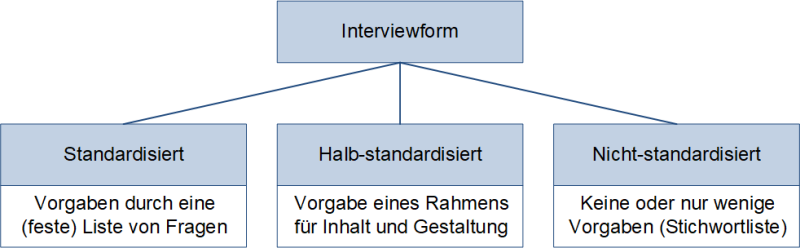 Interviewformen, (C) Peterjohann Consulting, 2018-2024