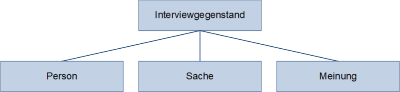 Interviewgegenstand, (C) Peterjohann Consulting, 2018-2025