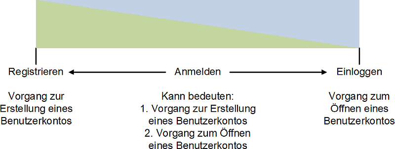 Anmelden, einloggen und registrieren bei einem Benutzerkonto, (C) Peterjohann Consulting, 2025-2026 Anmelden, einloggen und registrieren bei einem Benutzerkonto, (C) Peterjohann Consulting, 2025-2026