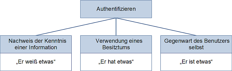 Die drei Wege beim Authentifizieren, (C) Peterjohann Consulting, 2025-2026 Die drei Wege beim Authentifizieren, (C) Peterjohann Consulting, 2025-2026
