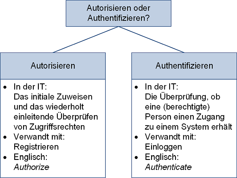 Autorisieren oder Authentifizieren?, (C) Peterjohann Consulting, 2025-2026 Autorisieren oder Authentifizieren?, (C) Peterjohann Consulting, 2025-2026