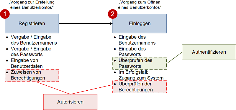 Autorisieren und Authentifizieren beim Registrieren und Einloggen, (C) Peterjohann Consulting, 2025-2026 Autorisieren und Authentifizieren beim Registrieren und Einloggen, (C) Peterjohann Consulting, 2025-2026