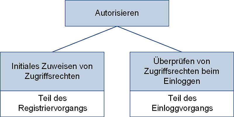 Die zwei Aspekte des Autorisierens, (C) Peterjohann Consulting, 2025-2026 Die zwei Aspekte des Autorisierens, (C) Peterjohann Consulting, 2025-2026