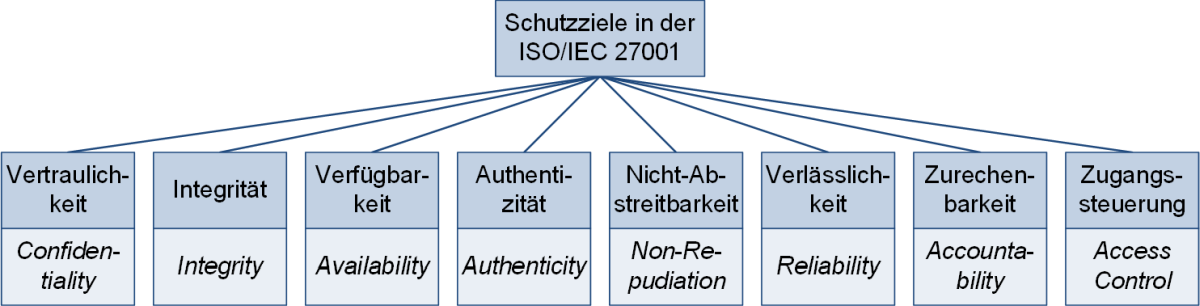 Schutzziele der ISO/IEC 27001, (C) Peterjohann Consulting, 2022-2023