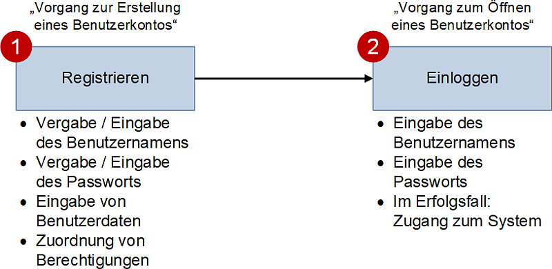 Der Ablauf vom Registrieren zum Einloggen (schematisch, minimal), (C) Peterjohann Consulting, 2025-2026 Der Ablauf vom Registrieren zum Einloggen (schematisch, minimal), (C) Peterjohann Consulting, 2025-2026